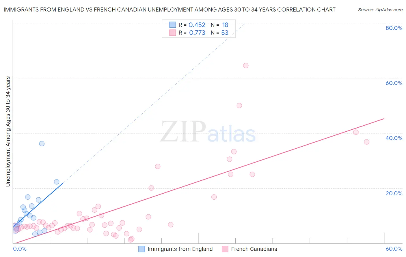 Immigrants from England vs French Canadian Unemployment Among Ages 30 to 34 years