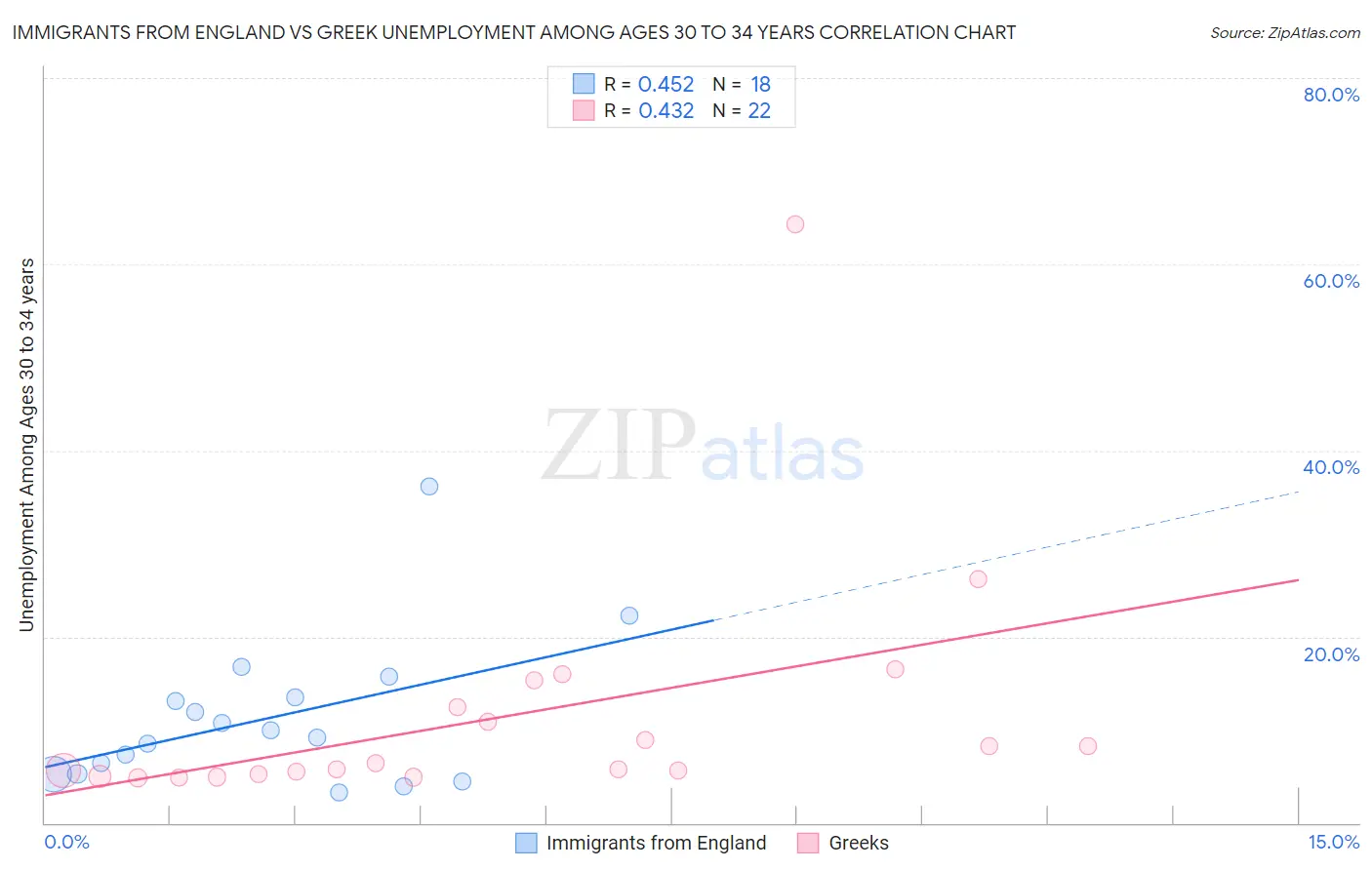 Immigrants from England vs Greek Unemployment Among Ages 30 to 34 years