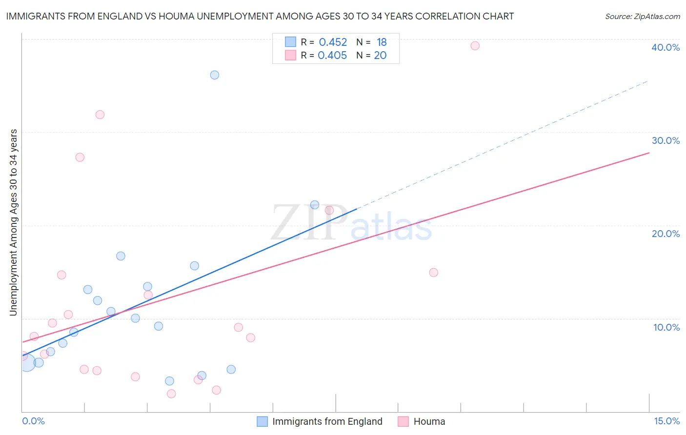 Immigrants from England vs Houma Unemployment Among Ages 30 to 34 years