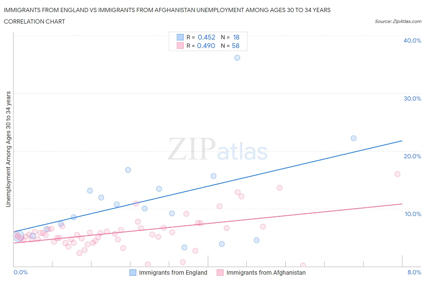Immigrants from England vs Immigrants from Afghanistan Unemployment Among Ages 30 to 34 years