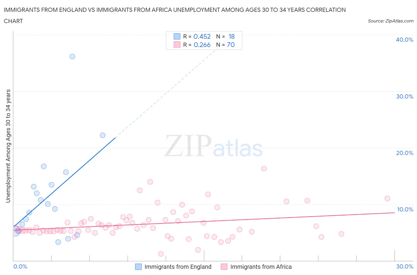 Immigrants from England vs Immigrants from Africa Unemployment Among Ages 30 to 34 years