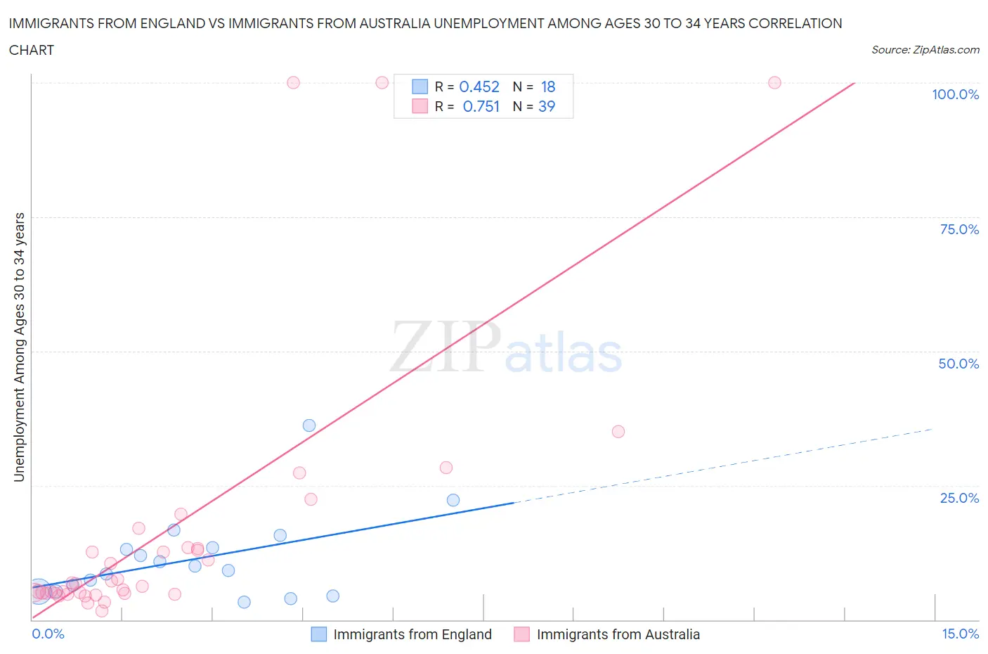 Immigrants from England vs Immigrants from Australia Unemployment Among Ages 30 to 34 years