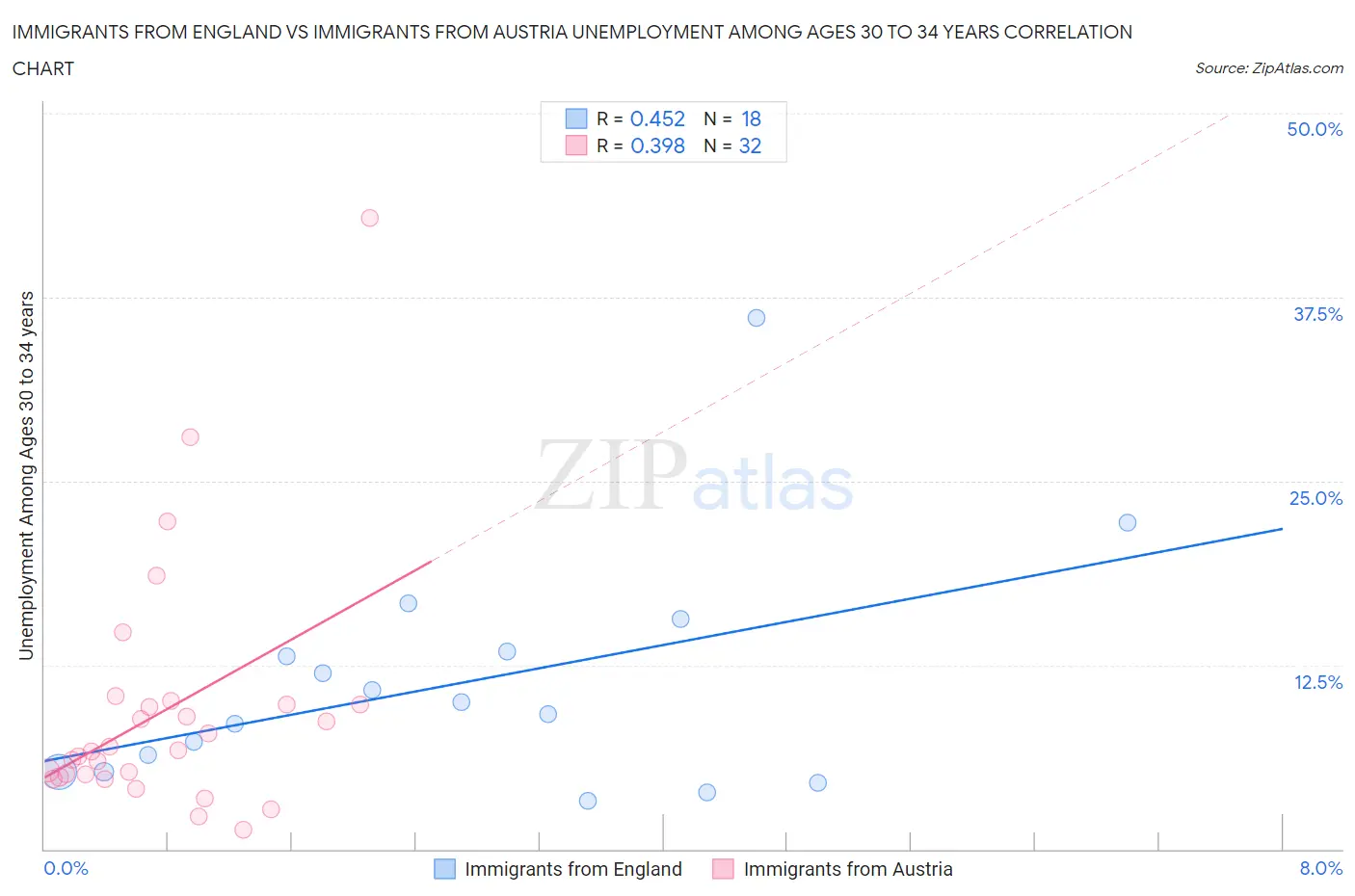 Immigrants from England vs Immigrants from Austria Unemployment Among Ages 30 to 34 years