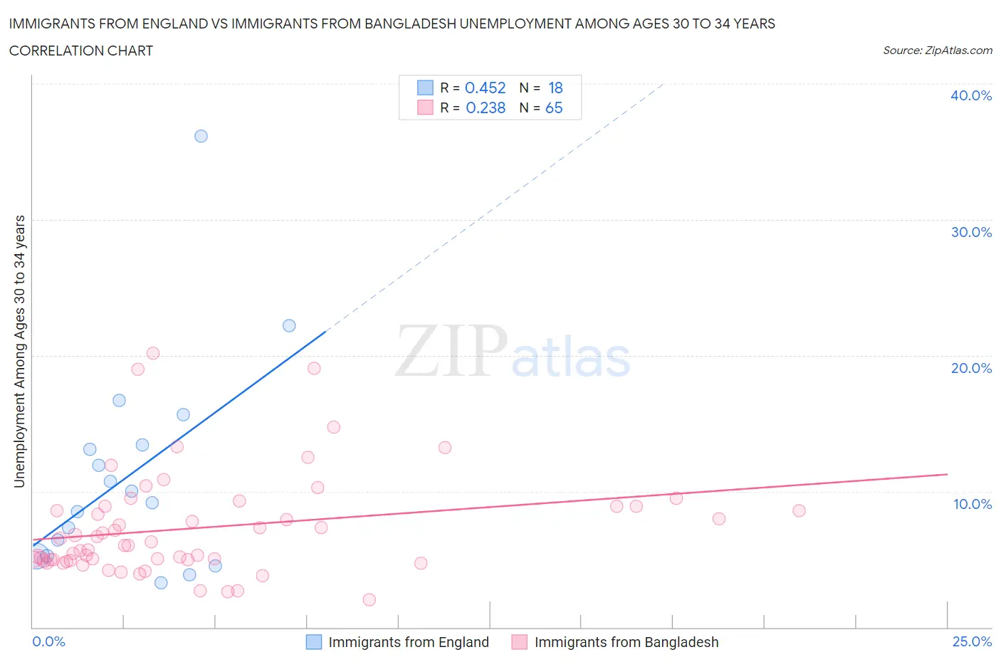 Immigrants from England vs Immigrants from Bangladesh Unemployment Among Ages 30 to 34 years