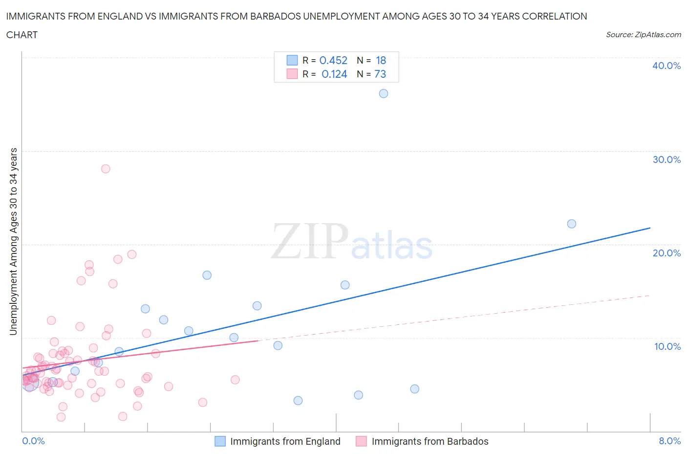 Immigrants from England vs Immigrants from Barbados Unemployment Among Ages 30 to 34 years