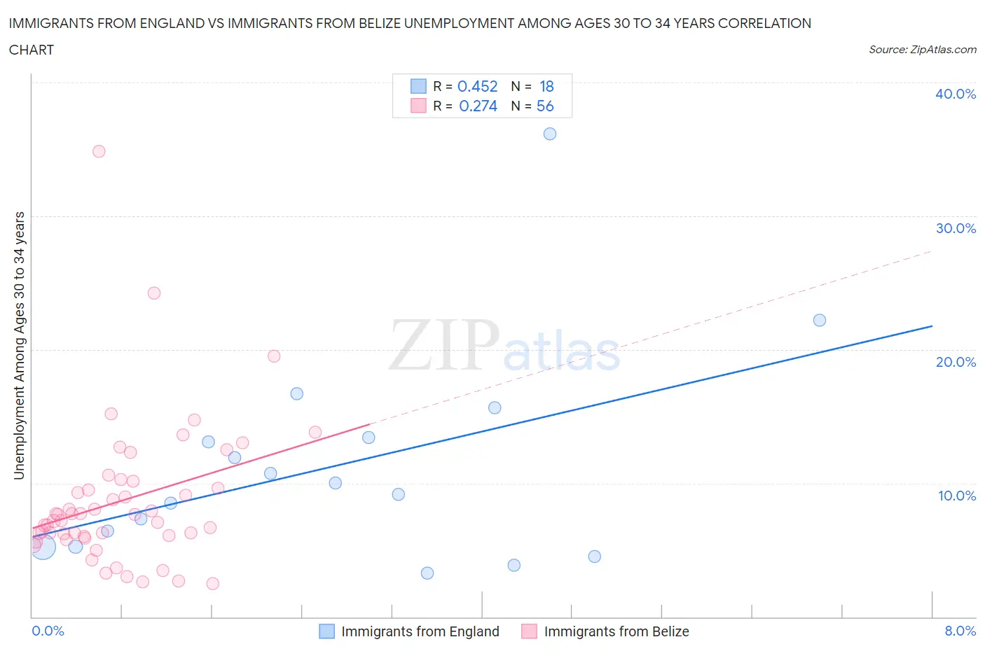 Immigrants from England vs Immigrants from Belize Unemployment Among Ages 30 to 34 years