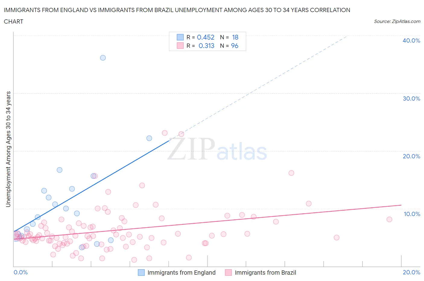Immigrants from England vs Immigrants from Brazil Unemployment Among Ages 30 to 34 years