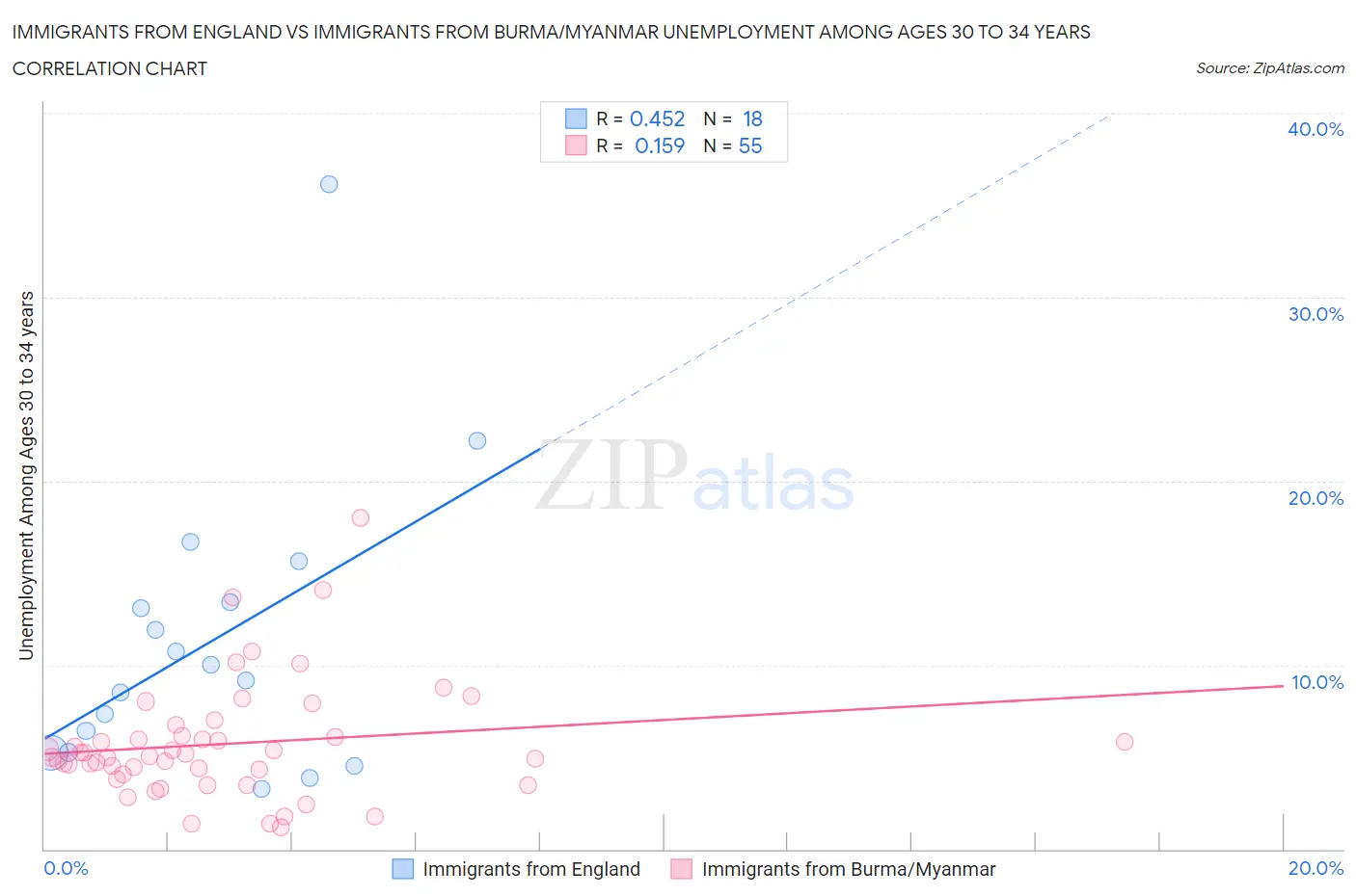 Immigrants from England vs Immigrants from Burma/Myanmar Unemployment Among Ages 30 to 34 years