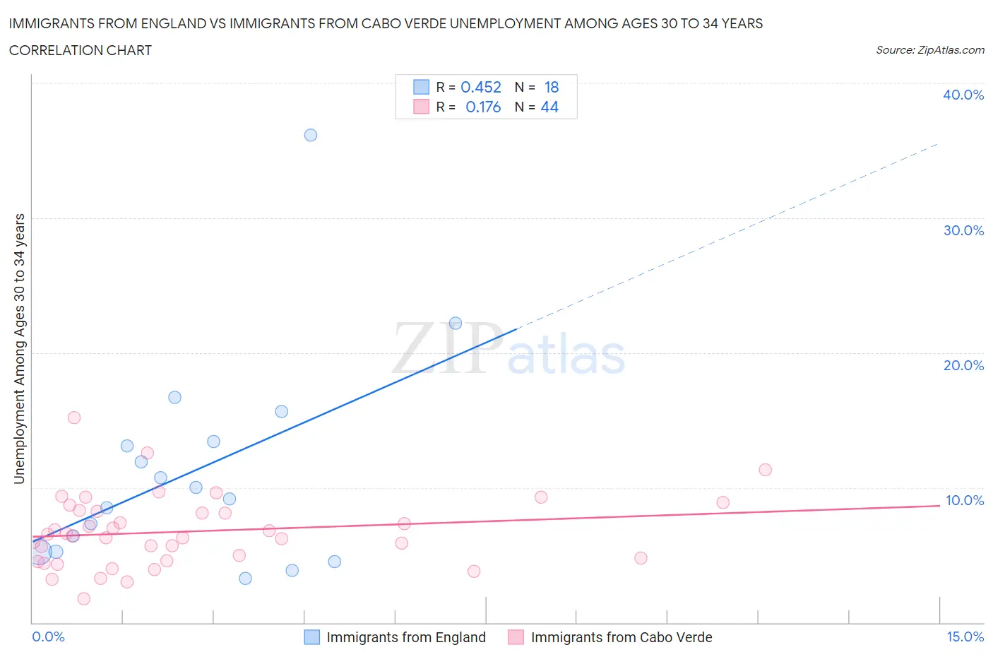 Immigrants from England vs Immigrants from Cabo Verde Unemployment Among Ages 30 to 34 years