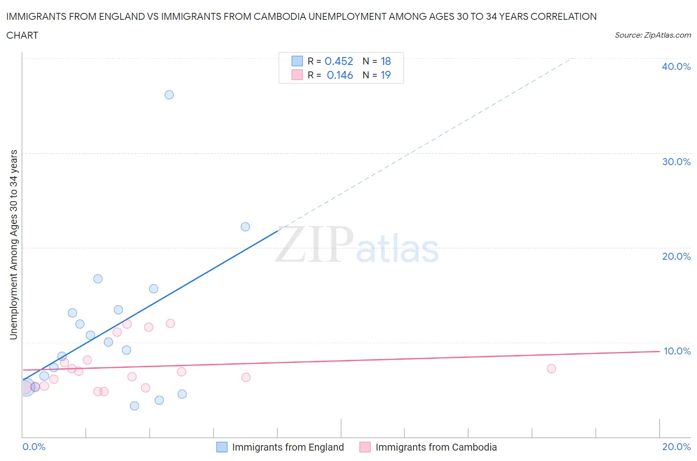 Immigrants from England vs Immigrants from Cambodia Unemployment Among Ages 30 to 34 years