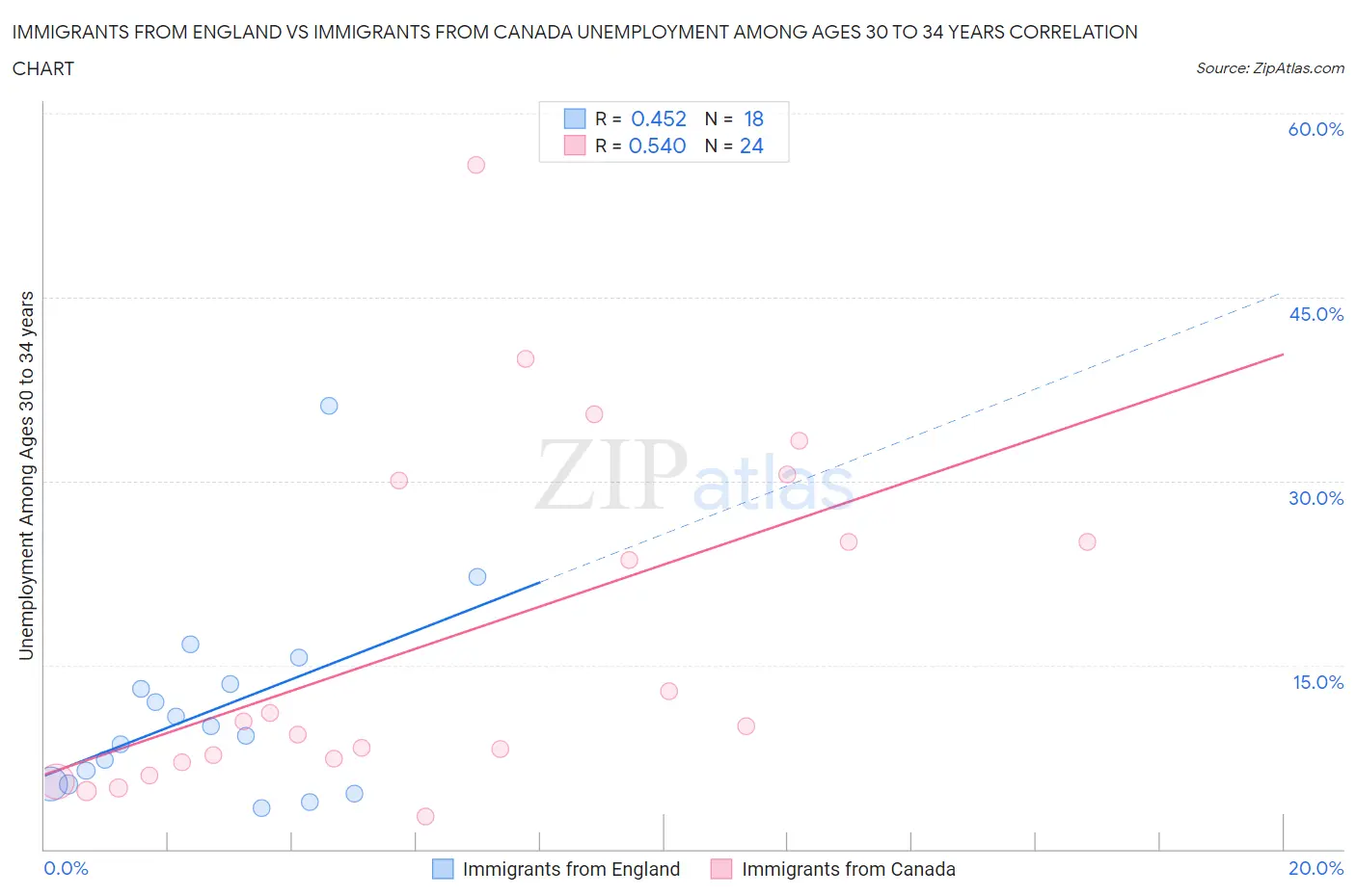 Immigrants from England vs Immigrants from Canada Unemployment Among Ages 30 to 34 years