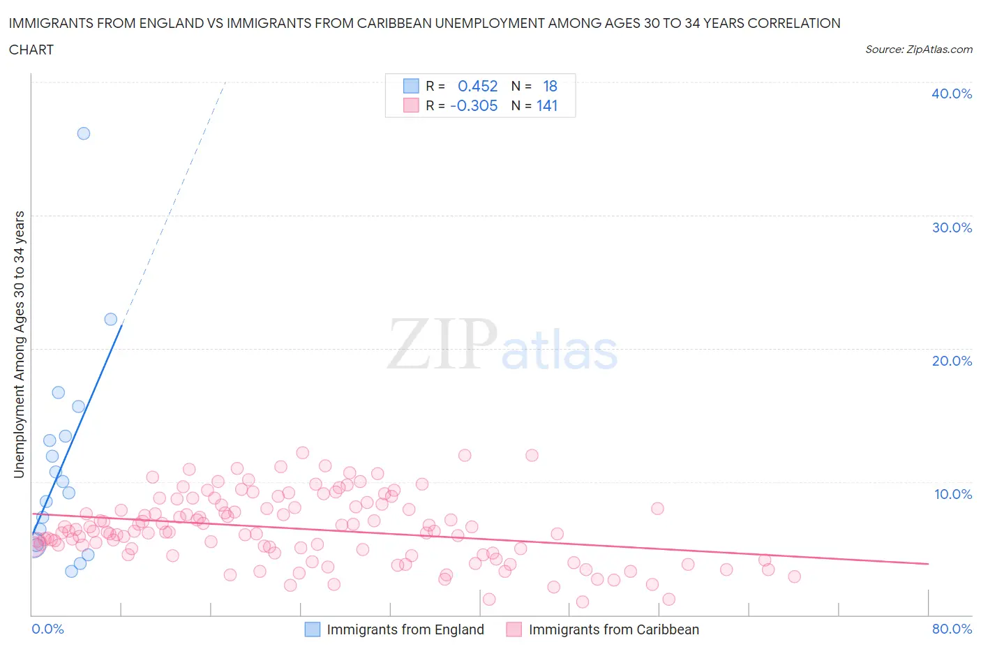 Immigrants from England vs Immigrants from Caribbean Unemployment Among Ages 30 to 34 years