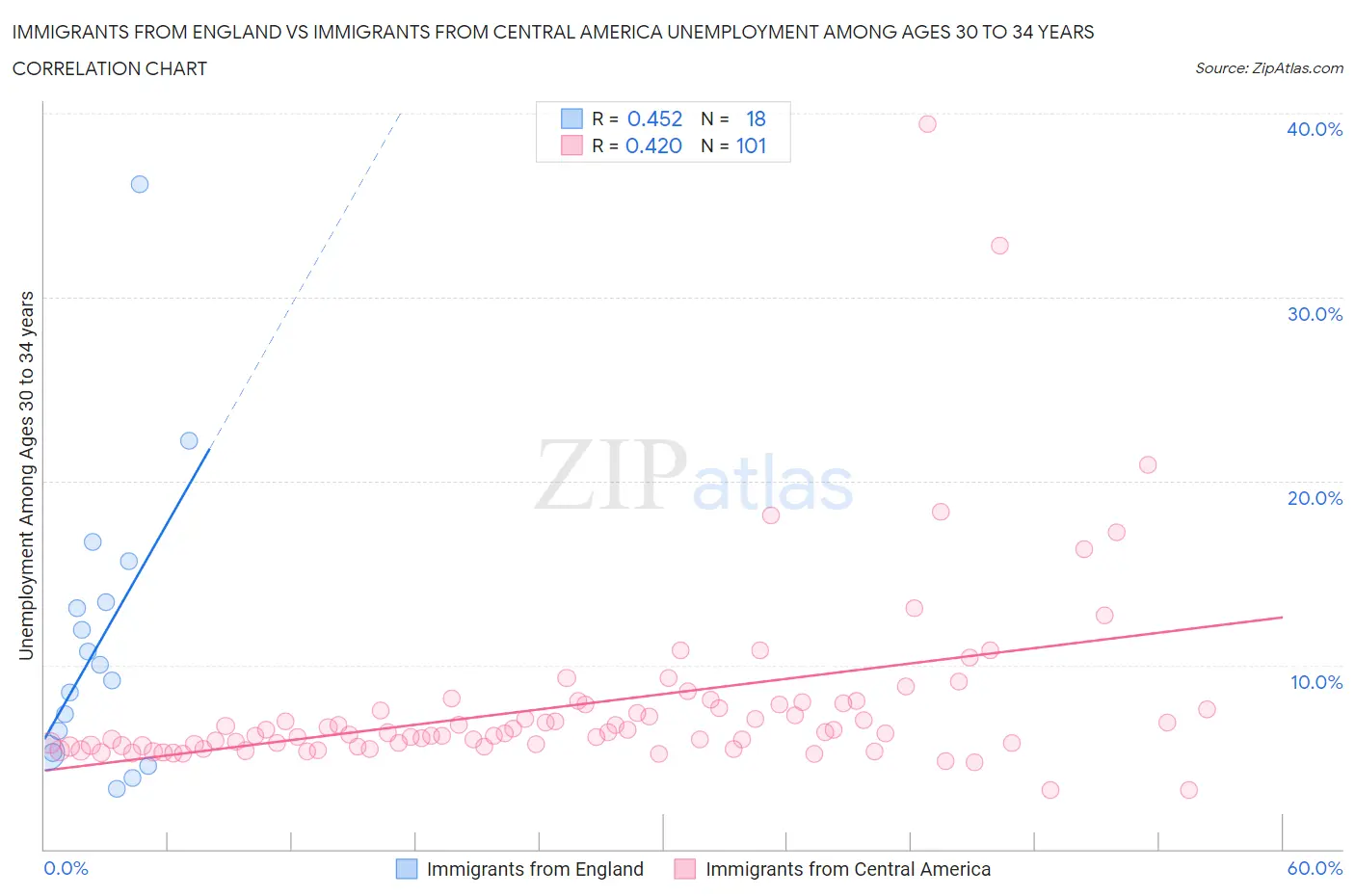 Immigrants from England vs Immigrants from Central America Unemployment Among Ages 30 to 34 years