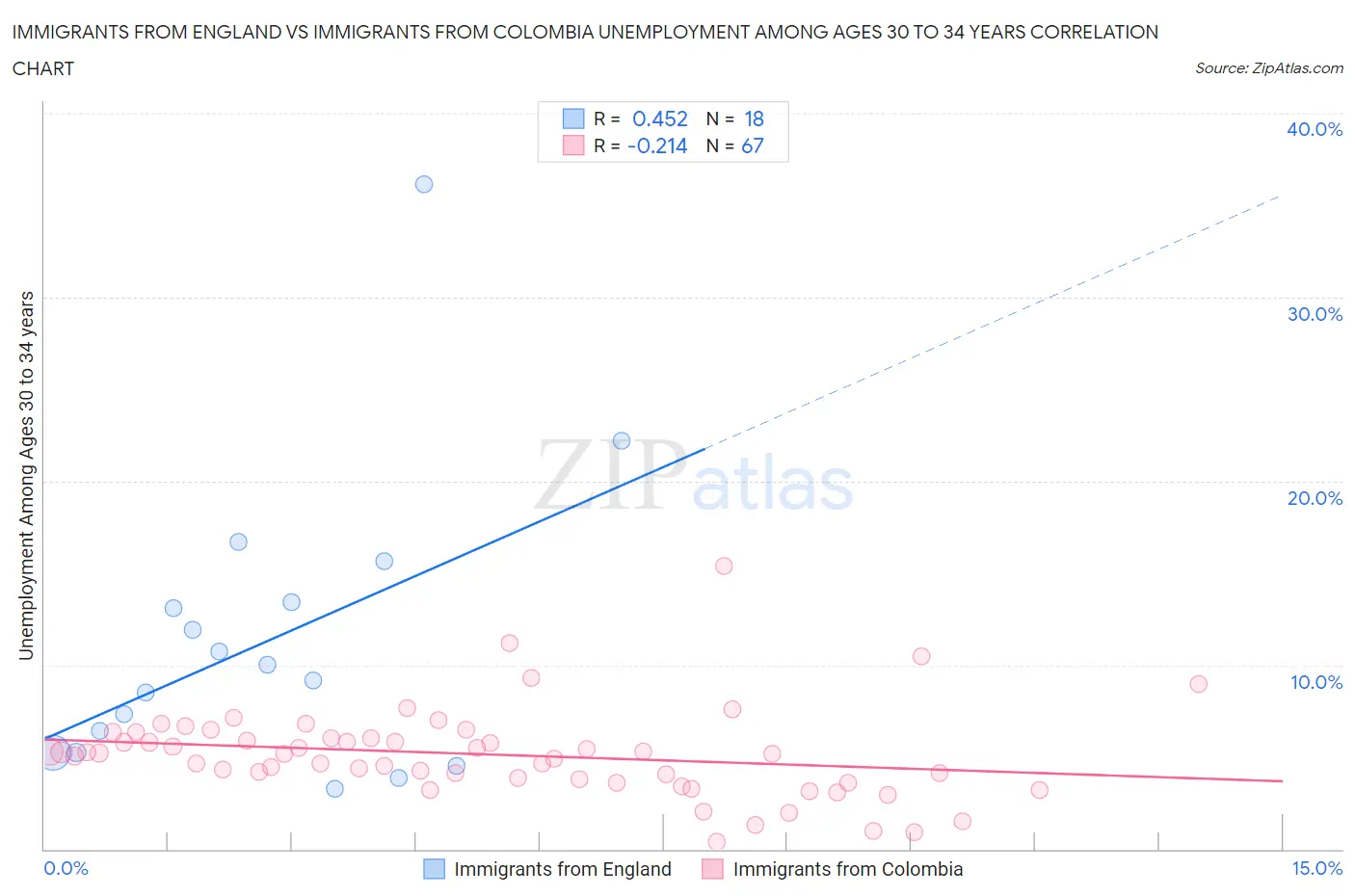 Immigrants from England vs Immigrants from Colombia Unemployment Among Ages 30 to 34 years