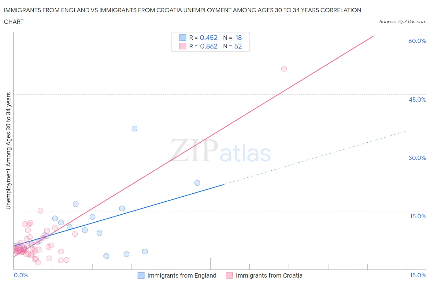 Immigrants from England vs Immigrants from Croatia Unemployment Among Ages 30 to 34 years