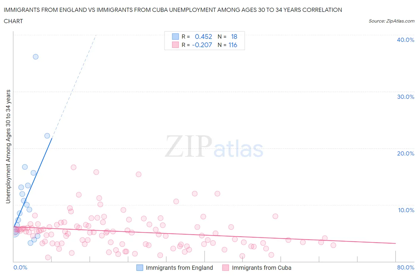Immigrants from England vs Immigrants from Cuba Unemployment Among Ages 30 to 34 years