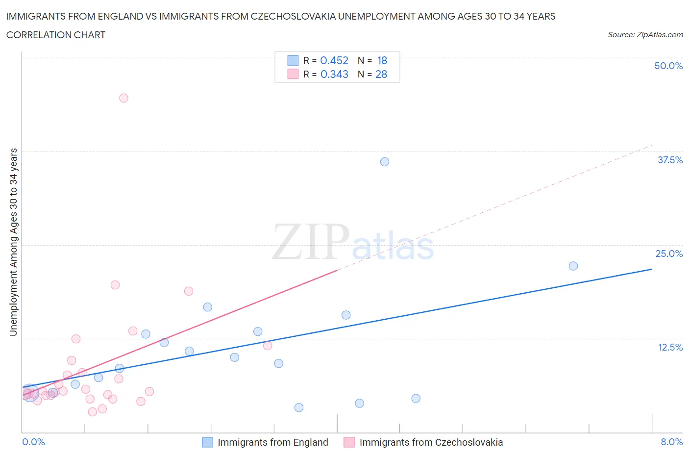 Immigrants from England vs Immigrants from Czechoslovakia Unemployment Among Ages 30 to 34 years