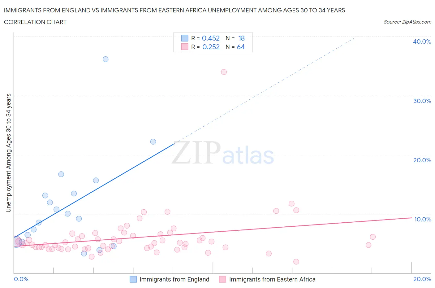 Immigrants from England vs Immigrants from Eastern Africa Unemployment Among Ages 30 to 34 years