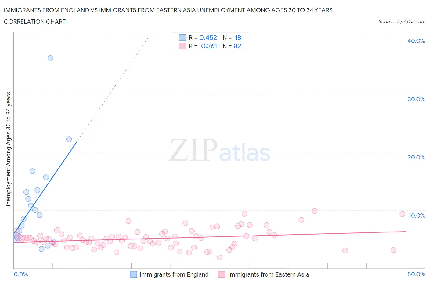 Immigrants from England vs Immigrants from Eastern Asia Unemployment Among Ages 30 to 34 years