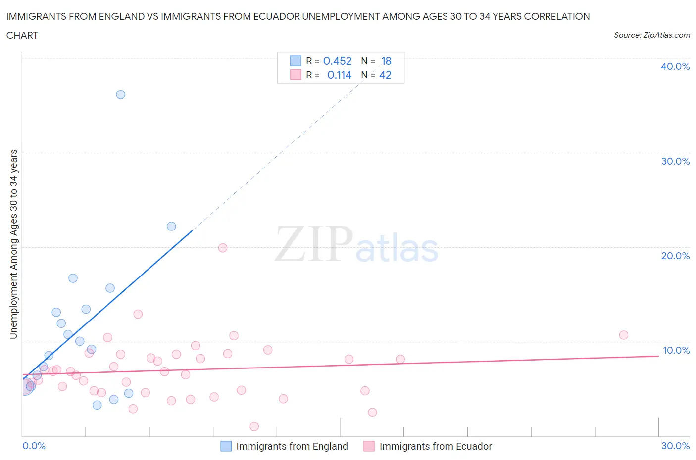 Immigrants from England vs Immigrants from Ecuador Unemployment Among Ages 30 to 34 years