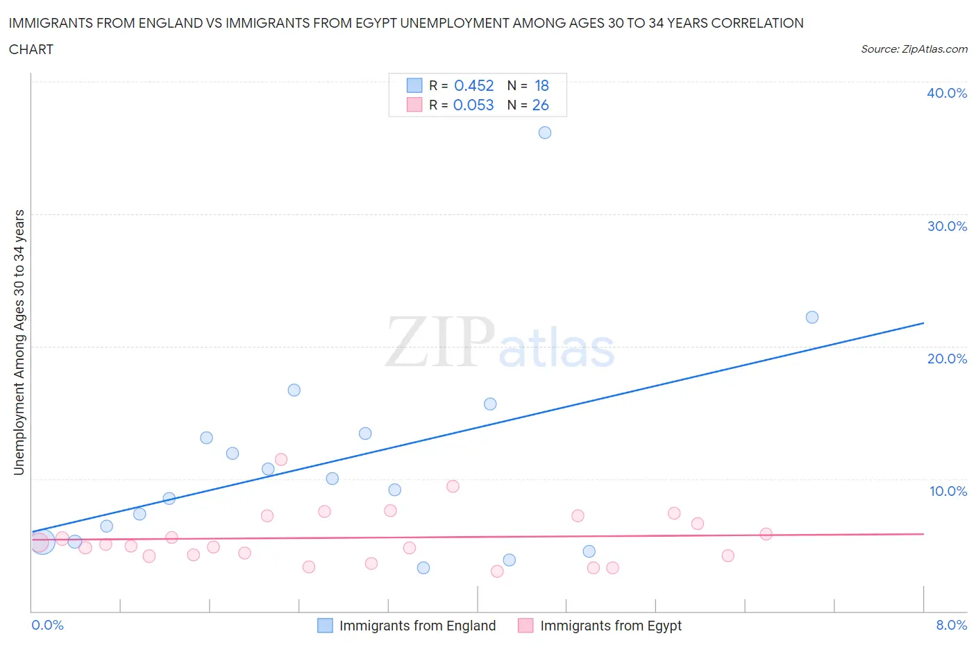 Immigrants from England vs Immigrants from Egypt Unemployment Among Ages 30 to 34 years