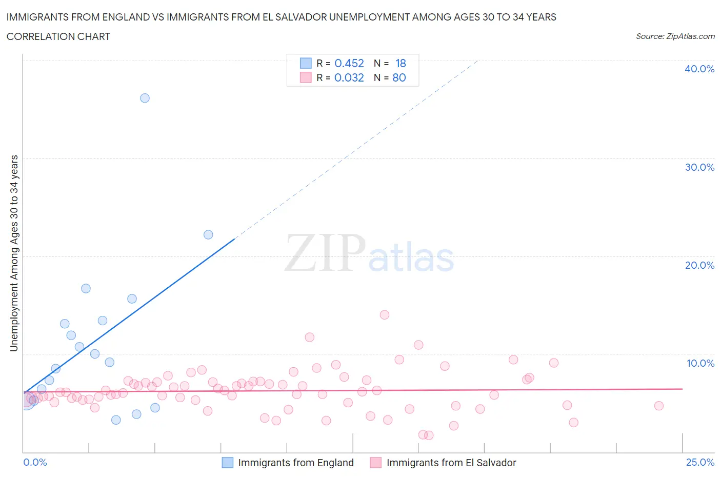 Immigrants from England vs Immigrants from El Salvador Unemployment Among Ages 30 to 34 years