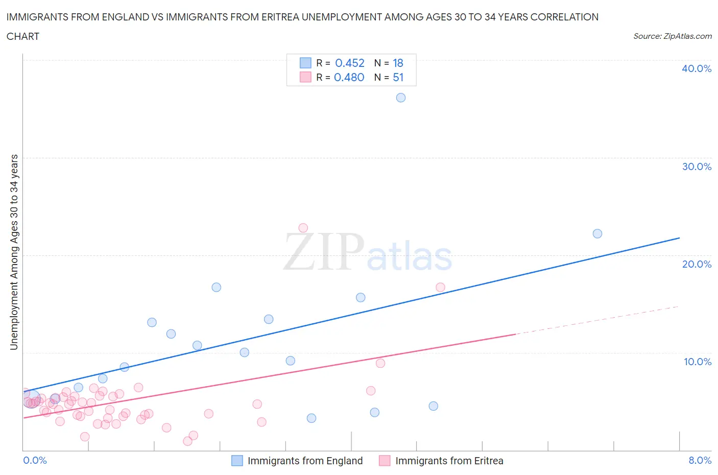 Immigrants from England vs Immigrants from Eritrea Unemployment Among Ages 30 to 34 years