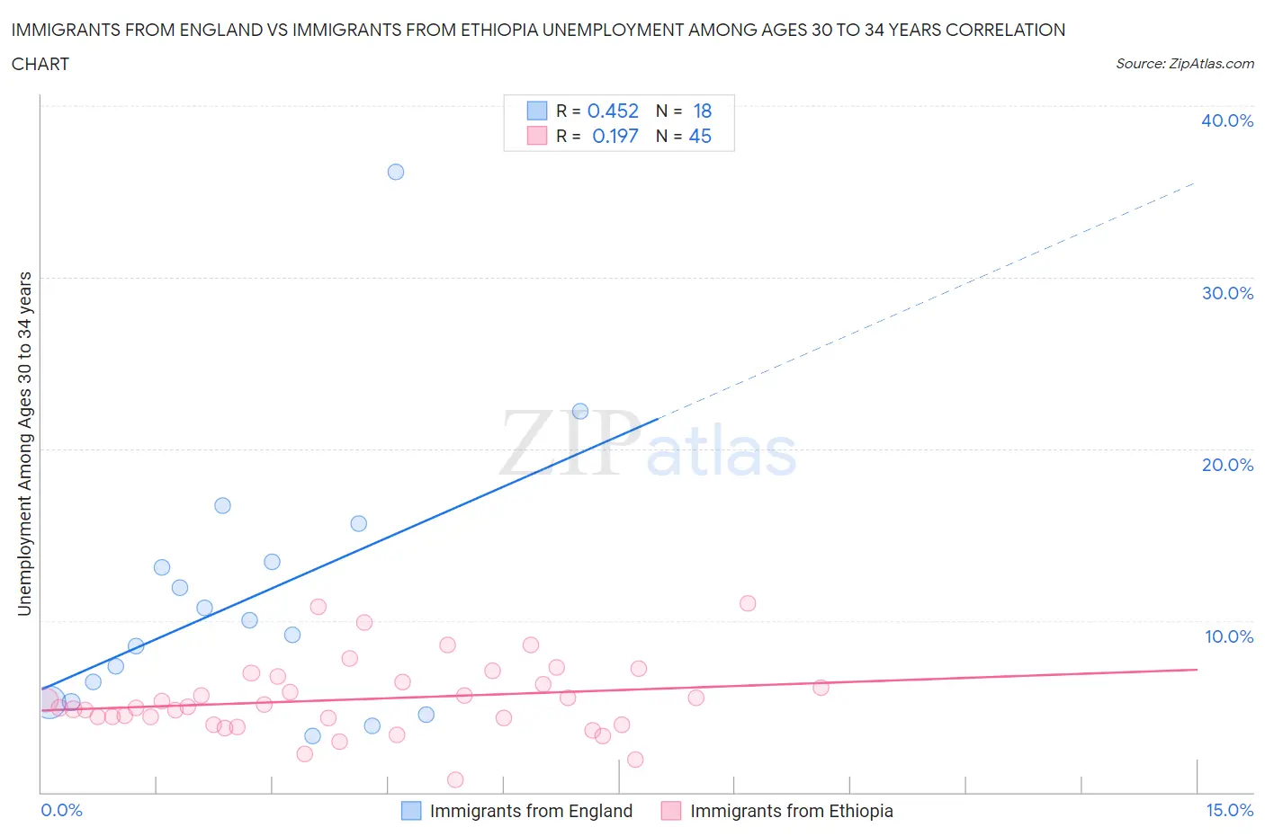 Immigrants from England vs Immigrants from Ethiopia Unemployment Among Ages 30 to 34 years