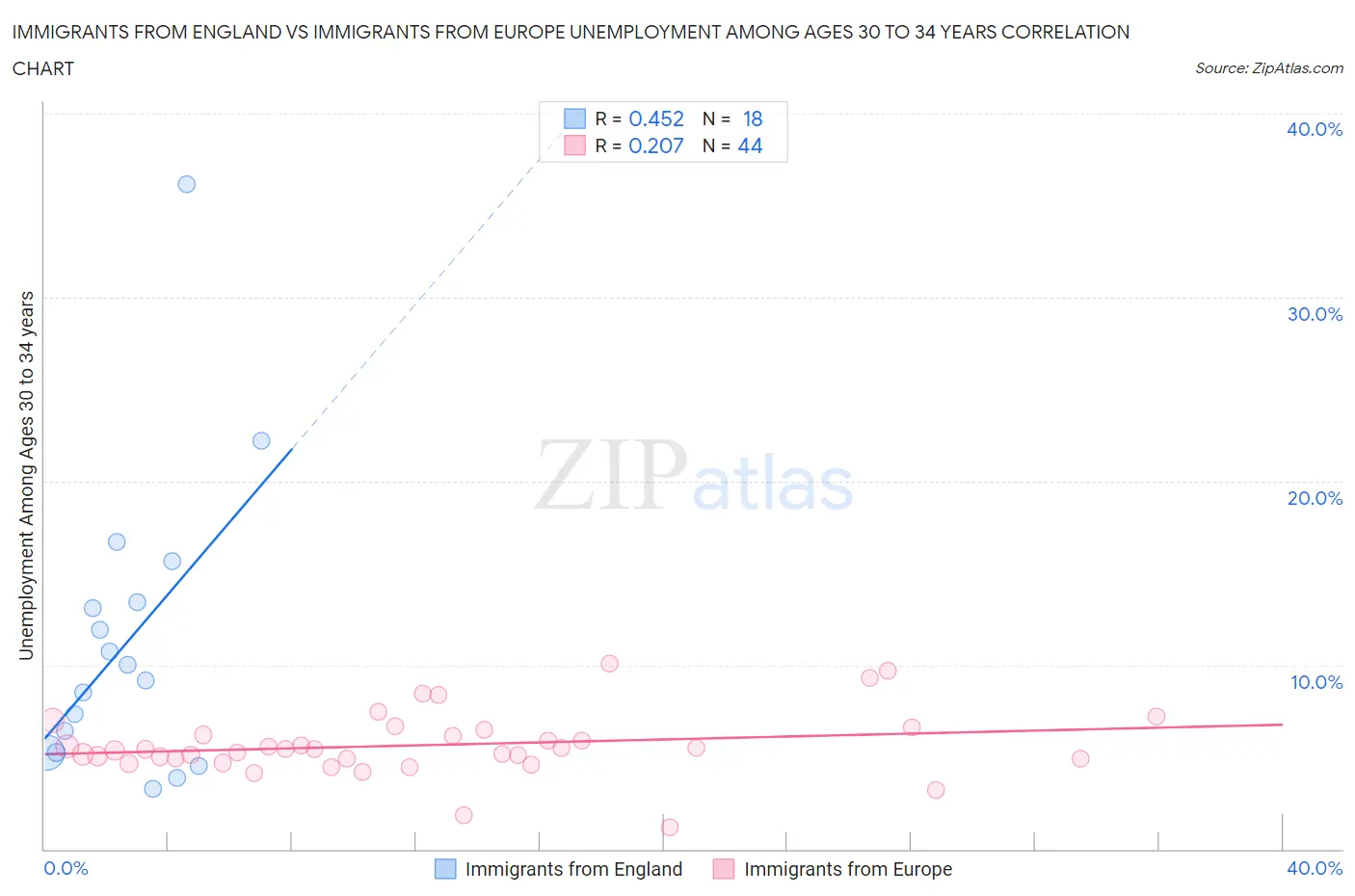 Immigrants from England vs Immigrants from Europe Unemployment Among Ages 30 to 34 years