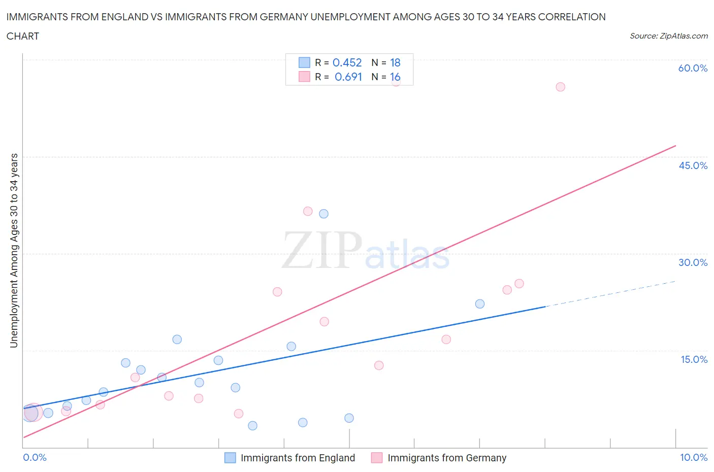 Immigrants from England vs Immigrants from Germany Unemployment Among Ages 30 to 34 years