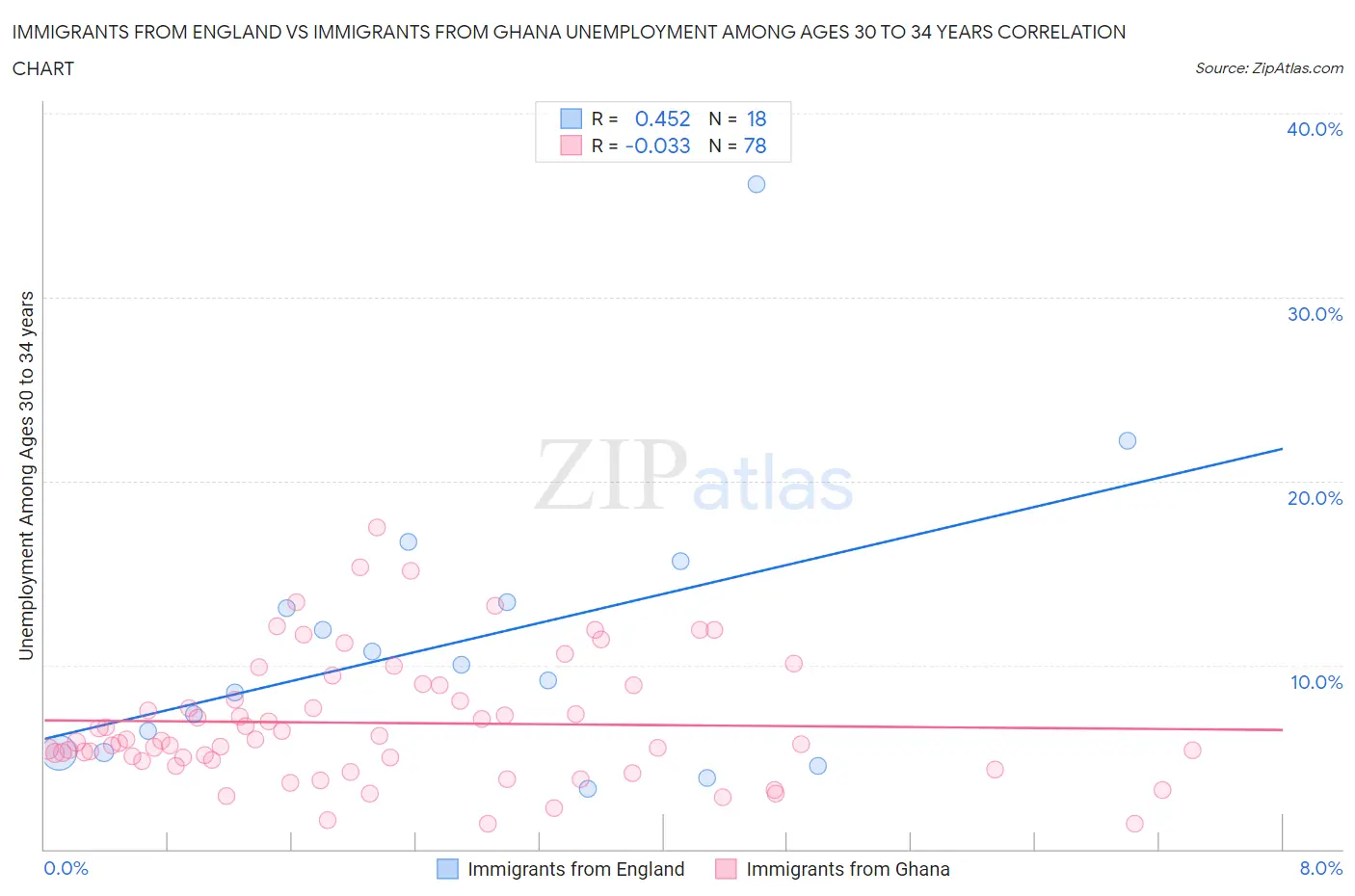 Immigrants from England vs Immigrants from Ghana Unemployment Among Ages 30 to 34 years