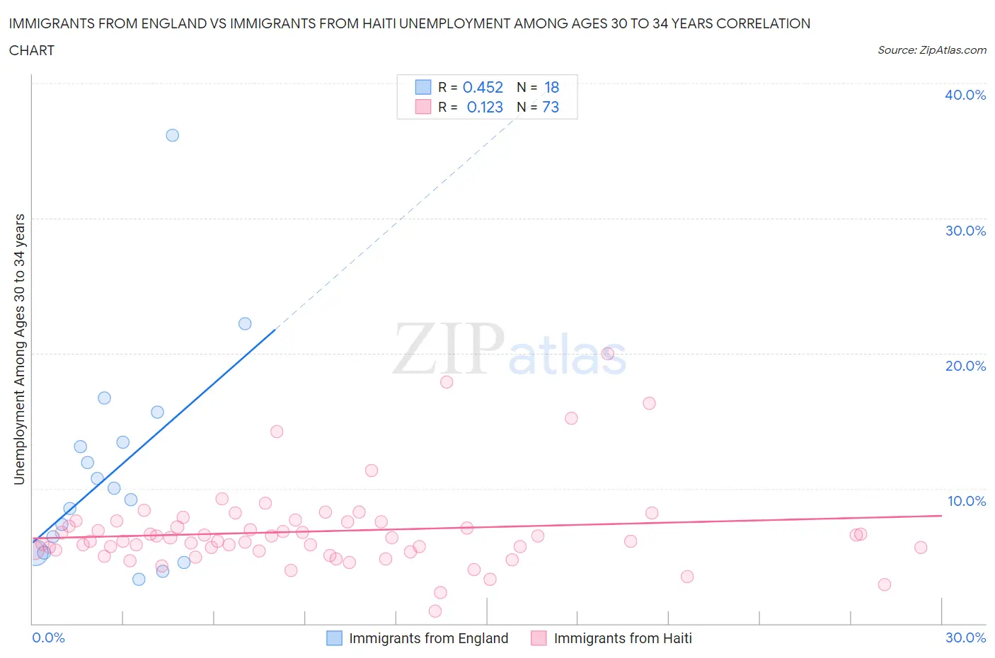 Immigrants from England vs Immigrants from Haiti Unemployment Among Ages 30 to 34 years