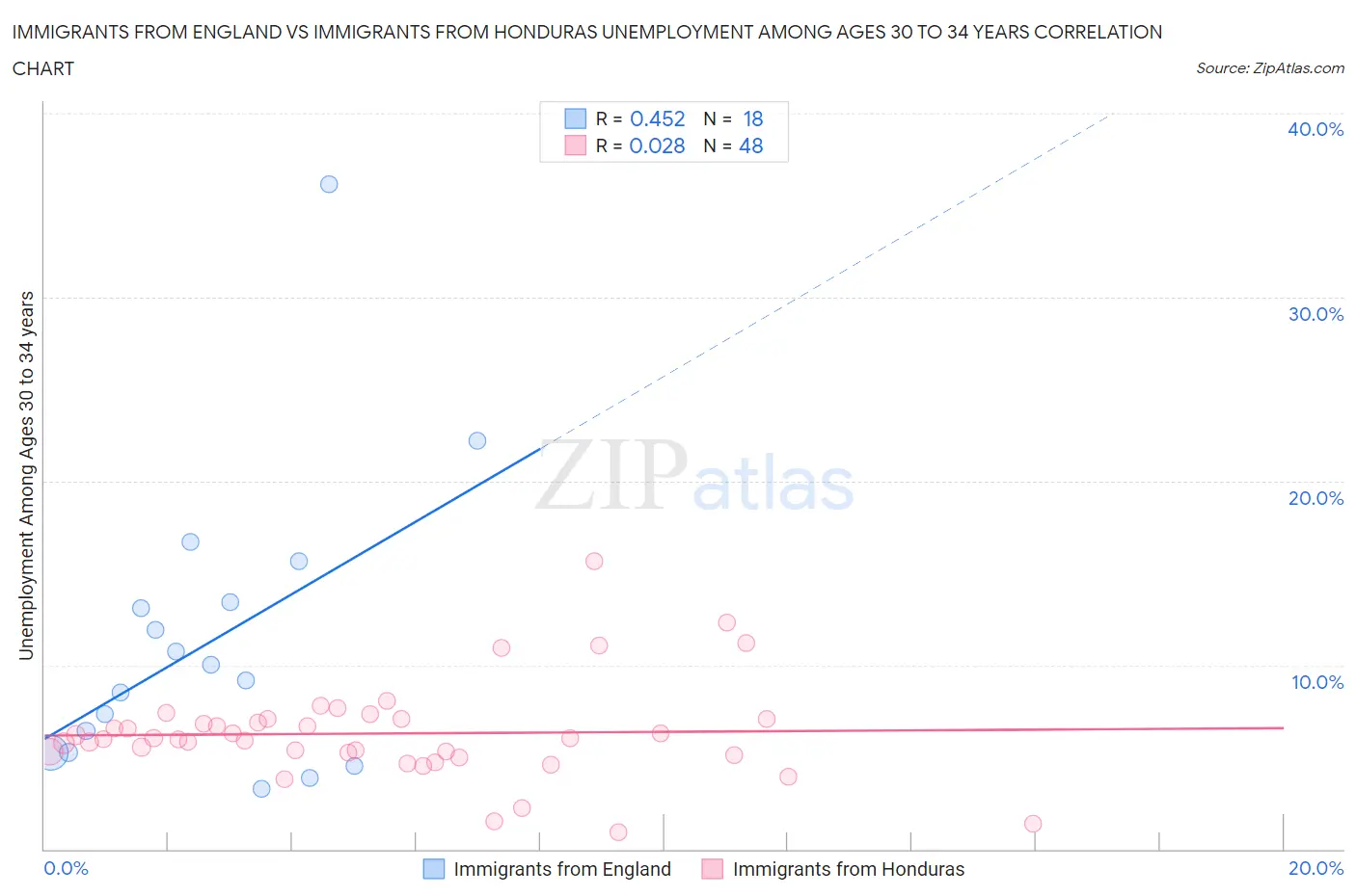 Immigrants from England vs Immigrants from Honduras Unemployment Among Ages 30 to 34 years