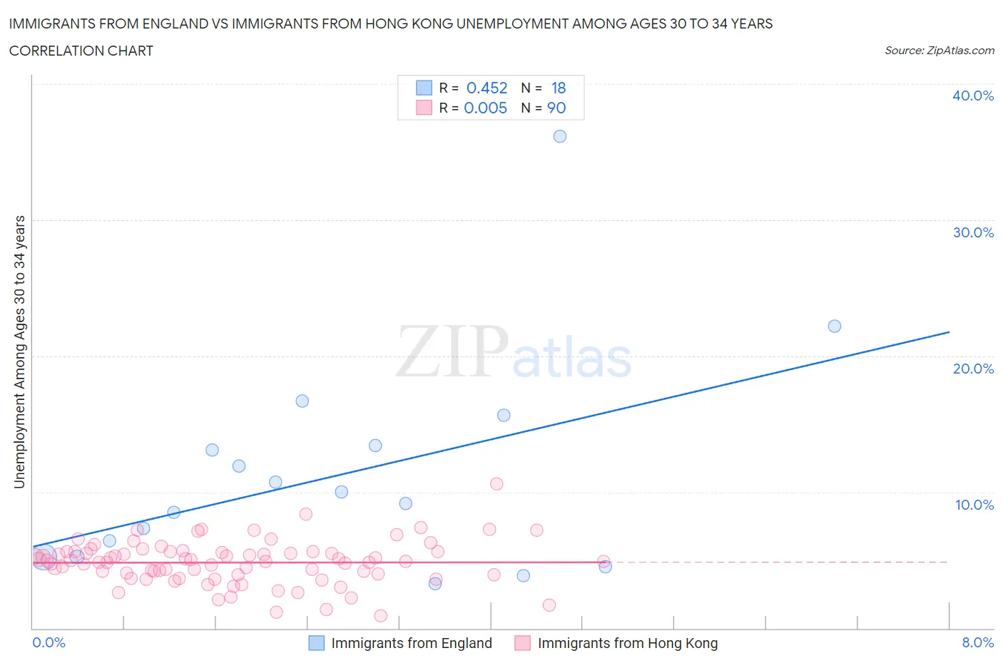 Immigrants from England vs Immigrants from Hong Kong Unemployment Among Ages 30 to 34 years