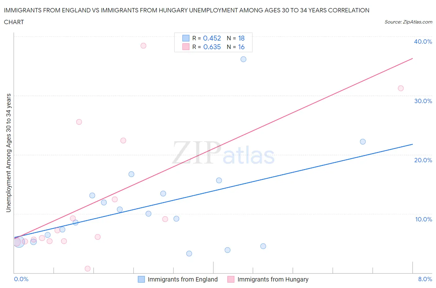 Immigrants from England vs Immigrants from Hungary Unemployment Among Ages 30 to 34 years