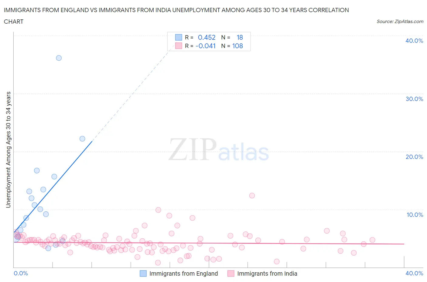 Immigrants from England vs Immigrants from India Unemployment Among Ages 30 to 34 years