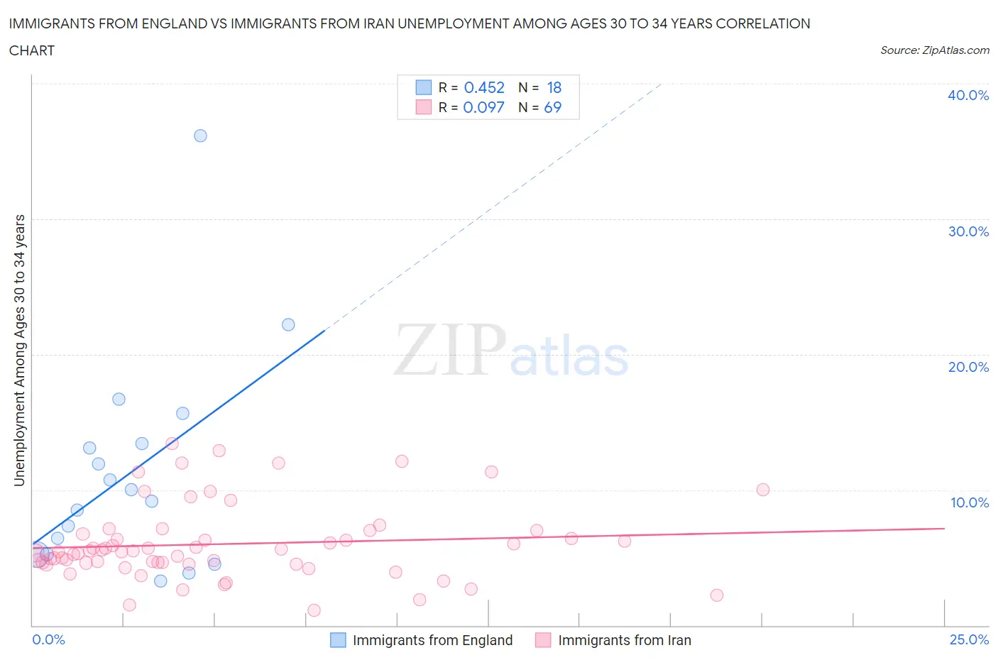 Immigrants from England vs Immigrants from Iran Unemployment Among Ages 30 to 34 years