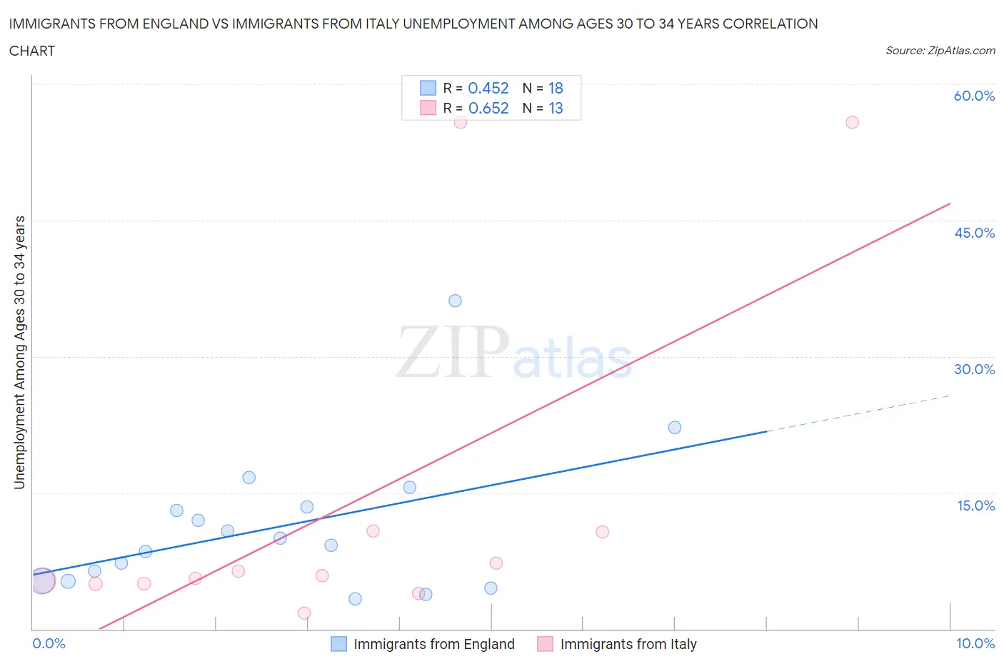 Immigrants from England vs Immigrants from Italy Unemployment Among Ages 30 to 34 years