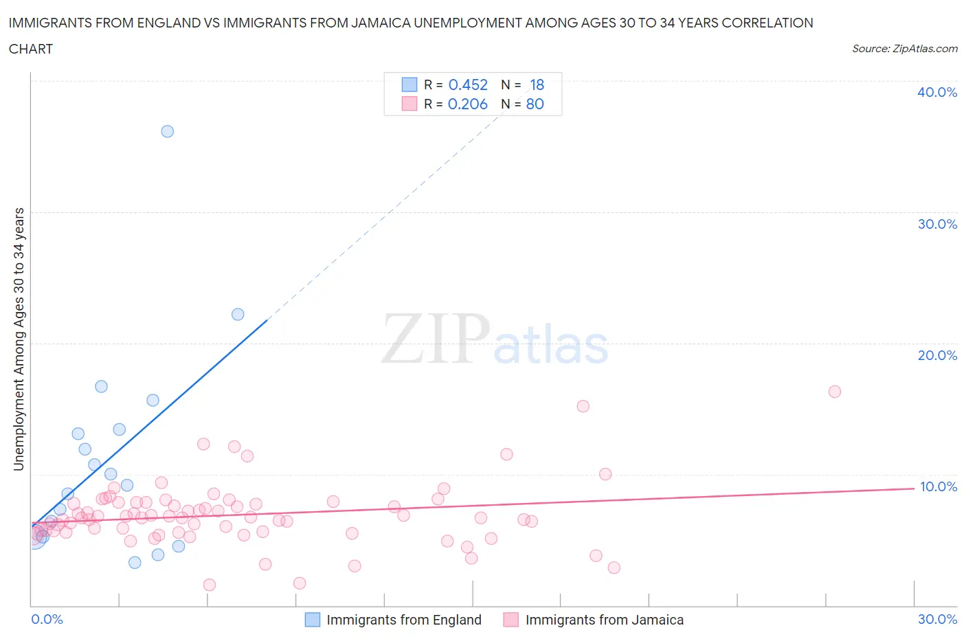 Immigrants from England vs Immigrants from Jamaica Unemployment Among Ages 30 to 34 years