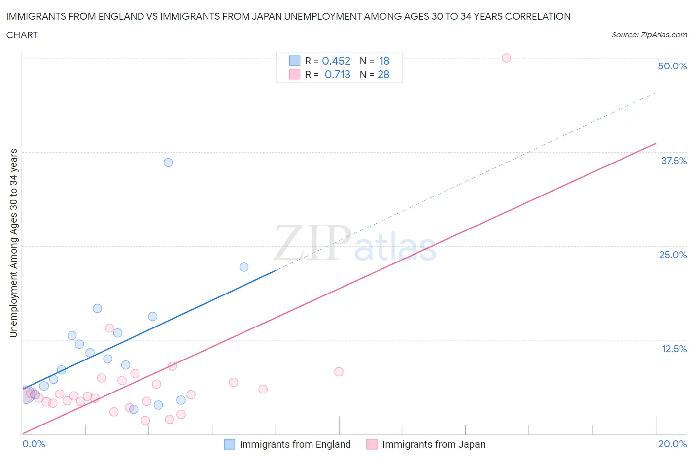 Immigrants from England vs Immigrants from Japan Unemployment Among Ages 30 to 34 years