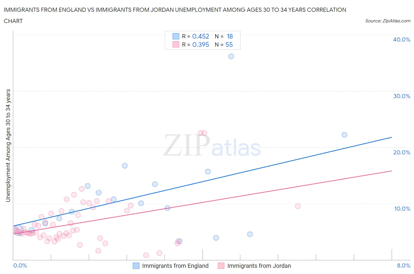 Immigrants from England vs Immigrants from Jordan Unemployment Among Ages 30 to 34 years