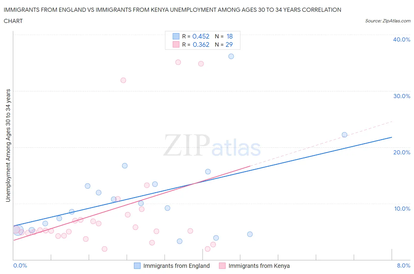 Immigrants from England vs Immigrants from Kenya Unemployment Among Ages 30 to 34 years