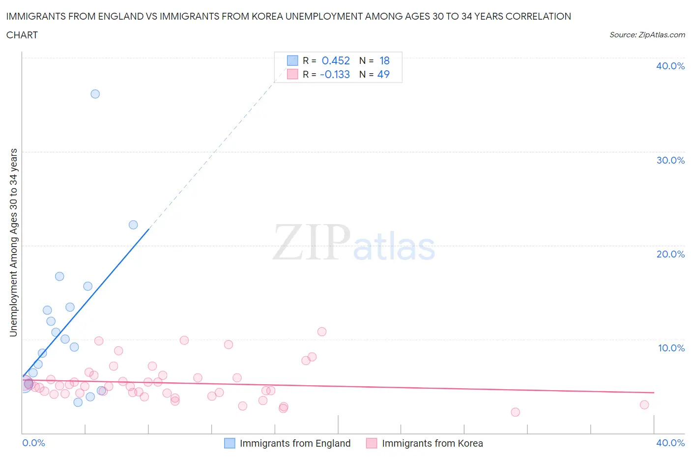 Immigrants from England vs Immigrants from Korea Unemployment Among Ages 30 to 34 years