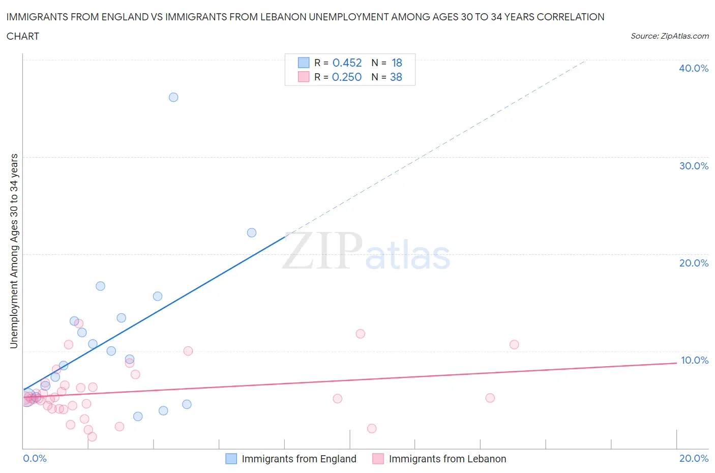 Immigrants from England vs Immigrants from Lebanon Unemployment Among Ages 30 to 34 years