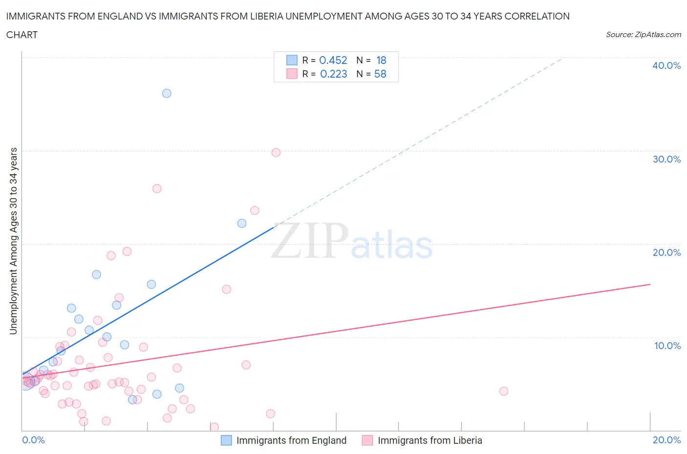 Immigrants from England vs Immigrants from Liberia Unemployment Among Ages 30 to 34 years