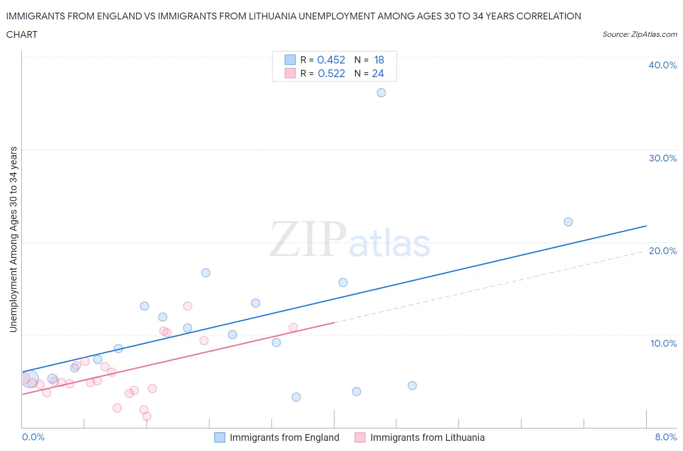 Immigrants from England vs Immigrants from Lithuania Unemployment Among Ages 30 to 34 years