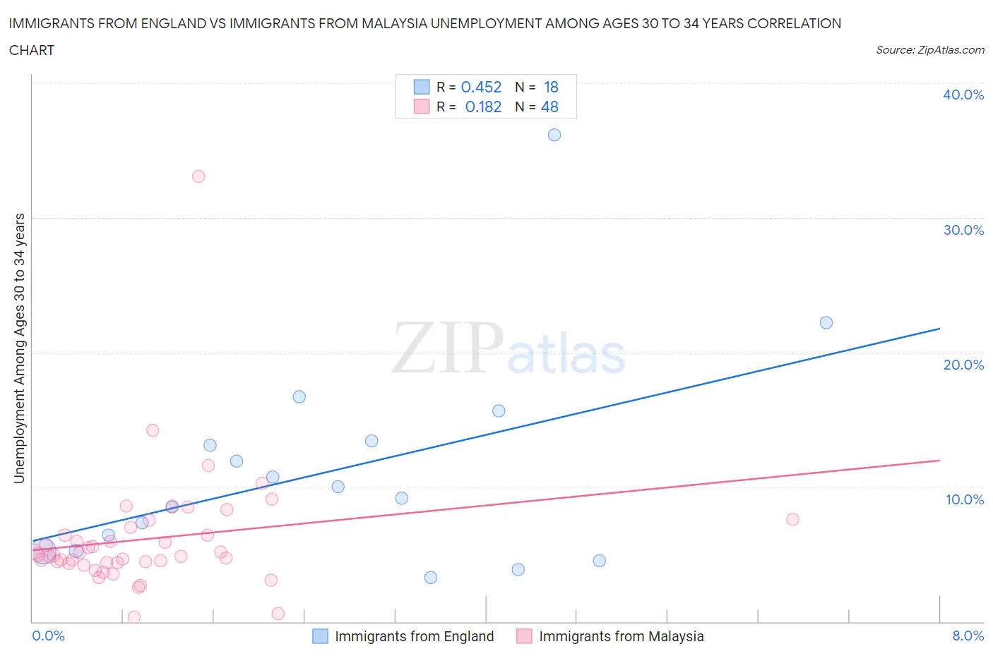 Immigrants from England vs Immigrants from Malaysia Unemployment Among Ages 30 to 34 years