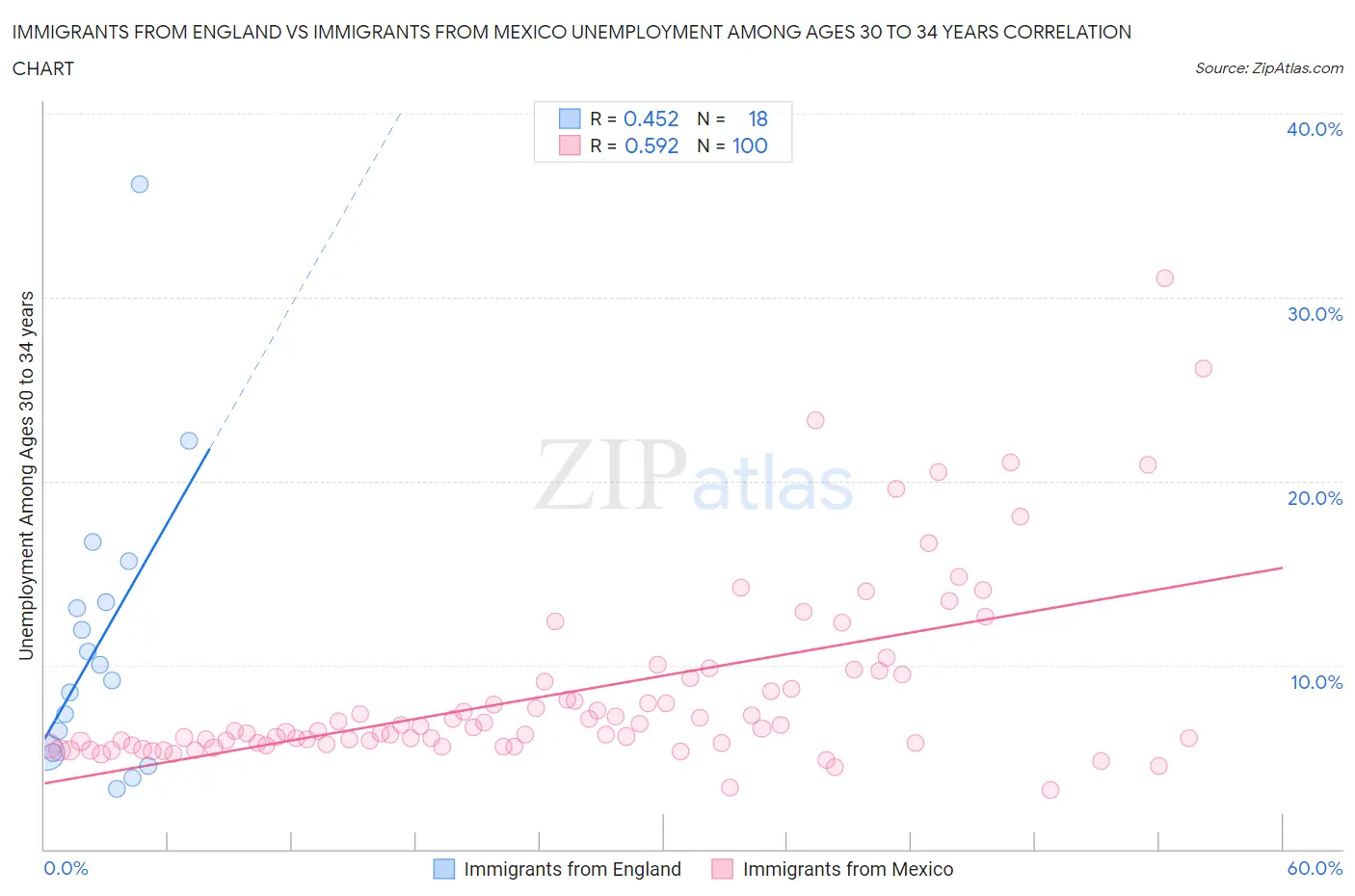 Immigrants from England vs Immigrants from Mexico Unemployment Among Ages 30 to 34 years