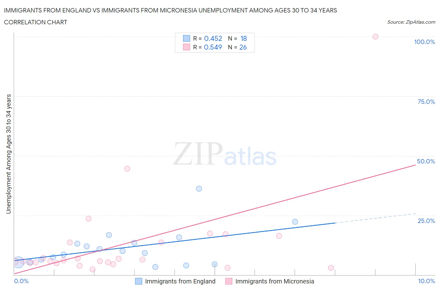 Immigrants from England vs Immigrants from Micronesia Unemployment Among Ages 30 to 34 years