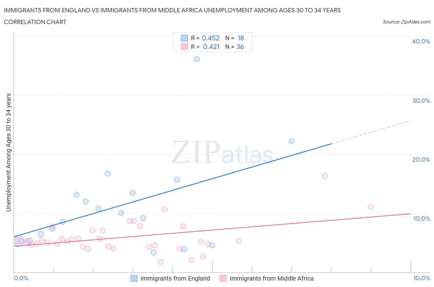 Immigrants from England vs Immigrants from Middle Africa Unemployment Among Ages 30 to 34 years